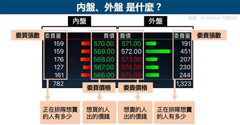 上下盤判斷|股票五檔的數據怎麼看？原來這些數據隱藏著莊家拉升。